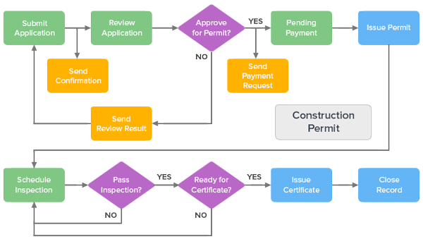 GovPilot Workflow Example