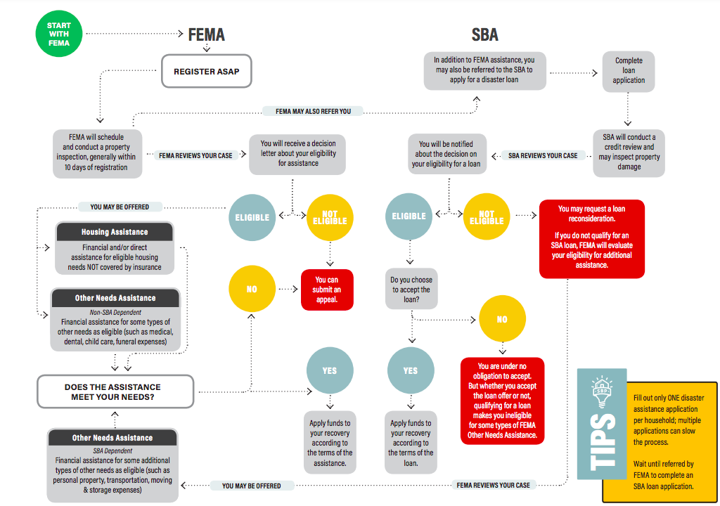 FEMA Assistance Application Process