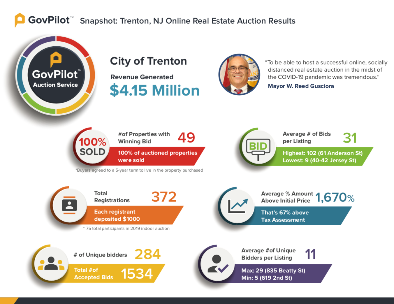 GovPilot Trenton real estate auction