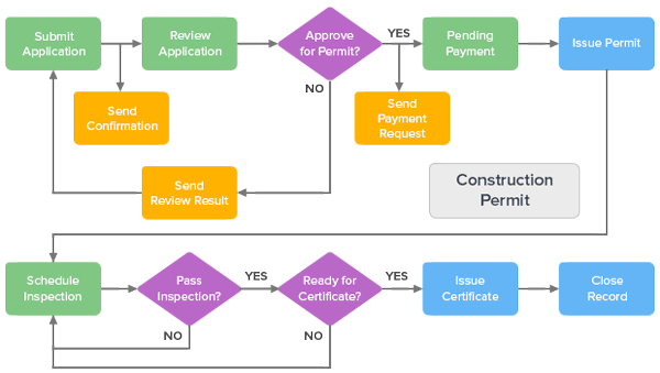 GovPilot Workflow Example